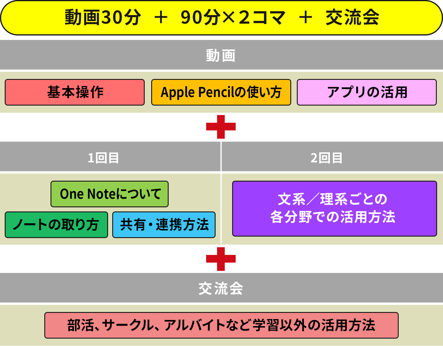 iPad活用講座 カリキュラム