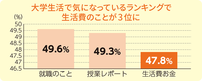 大学生活で気になっているラインキング