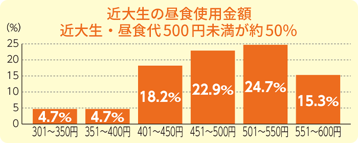 近大生の昼食使用金額