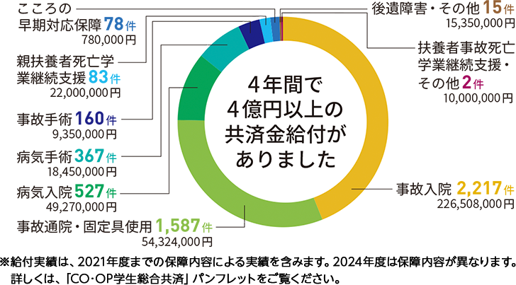 共済金給付内訳