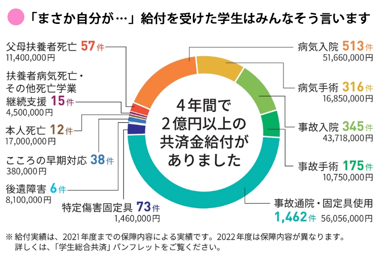 共済金給付内訳