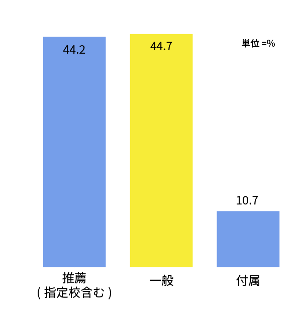 近大入学者の受験形態