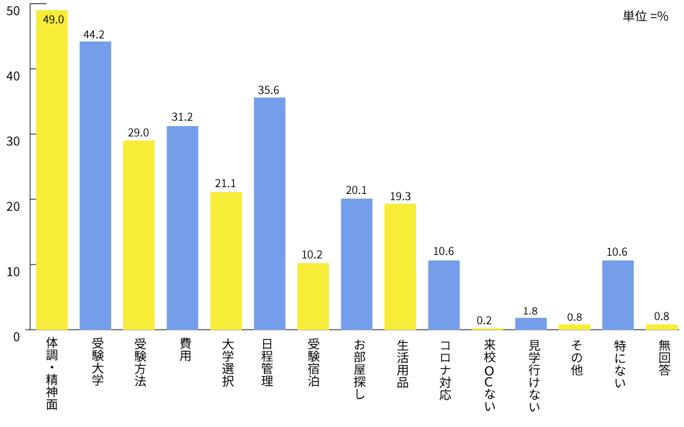 受験から入学まで困ったこと（複数回答）