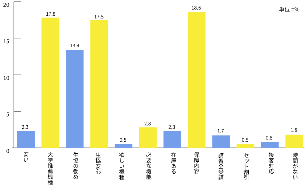 近生協の『近パソ』購入理由