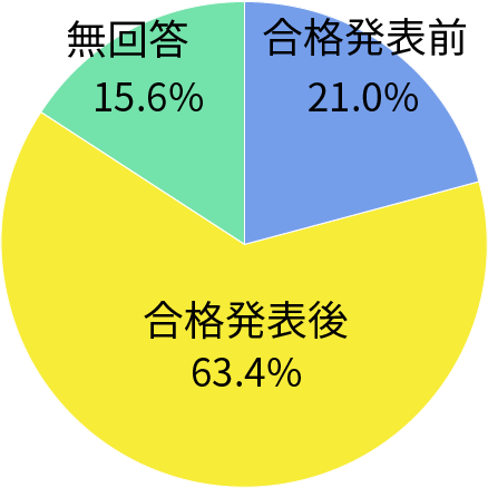 住まいを決めたのはいつ