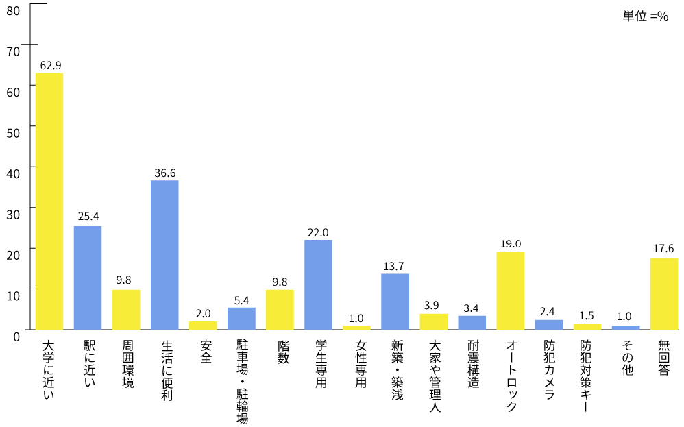 立地・建物の条件（3つまで選択）