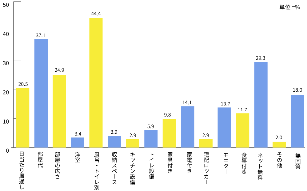 部屋・設備の条件（3つまで選択）