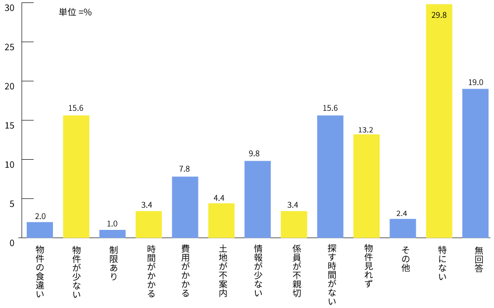 住まい探しの際に困ったこと（2つまで選択）