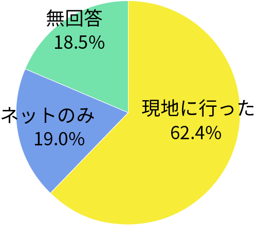 住まい探しに現地まで行ったか