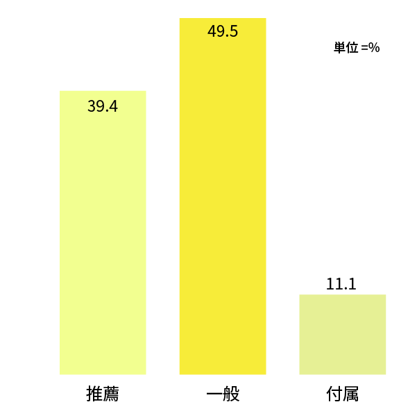 近大入学者の受験形態