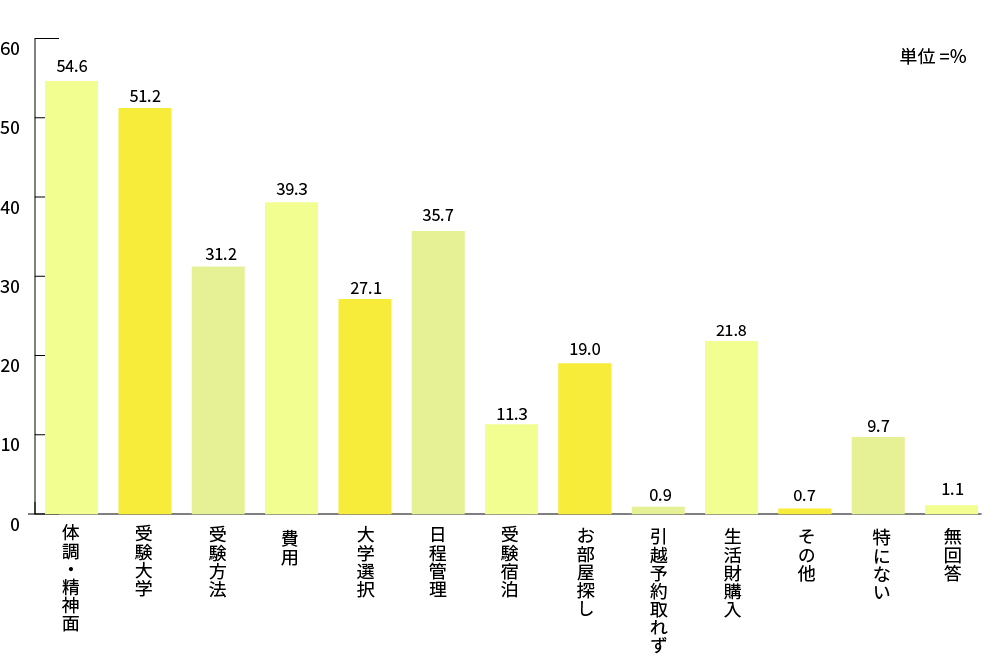 受験から入学まで困ったこと（複数回答）
