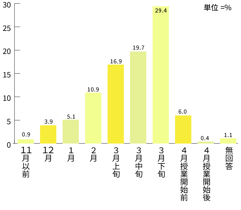 パソコンの予約・注文時期