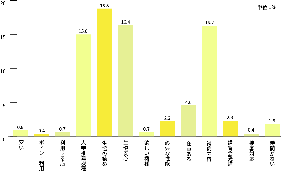 生協の『近パソ』購入理由