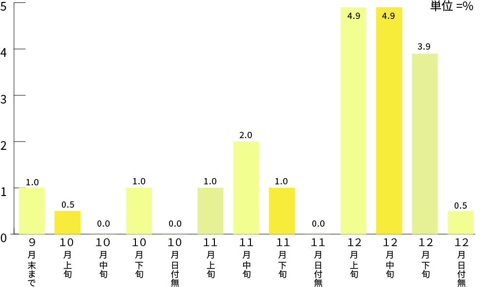 住まいを決めたのはいつ