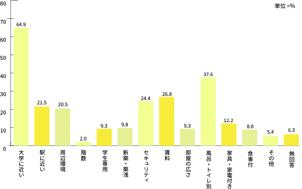 部屋・設備の条件