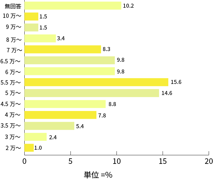 契約した「部屋代＋管理費など」