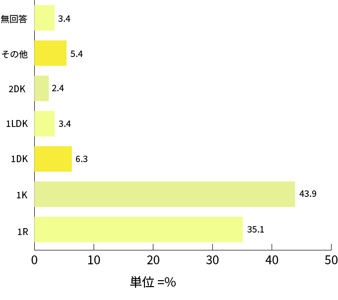 契約した住まいの間取り