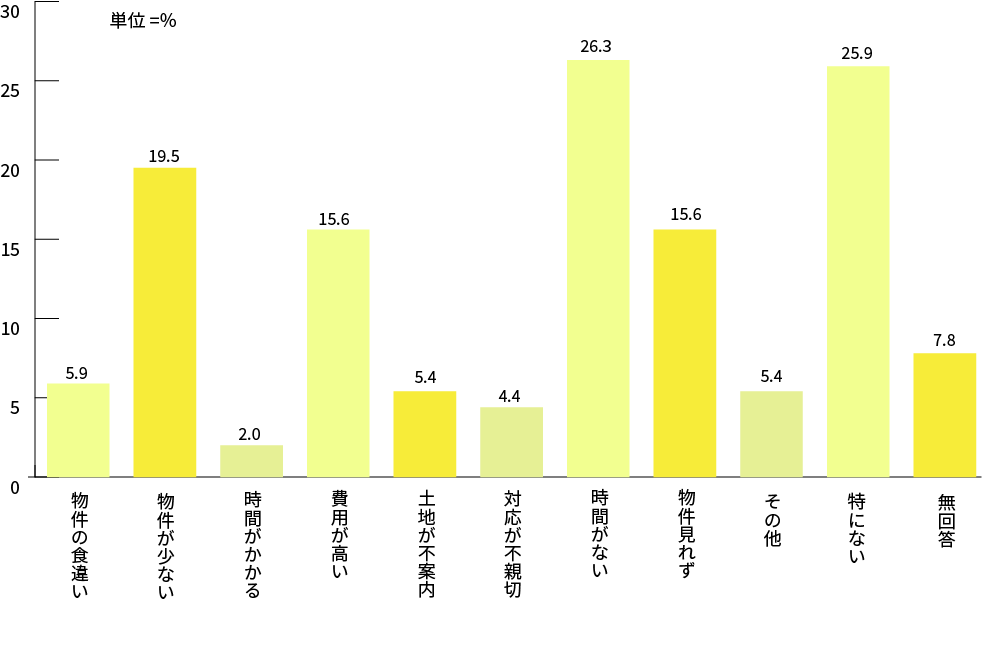 住まい探しの際に困ったこと
