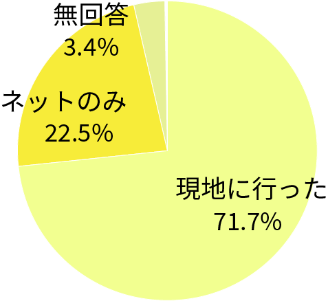 住まい探しに現地まで行ったか