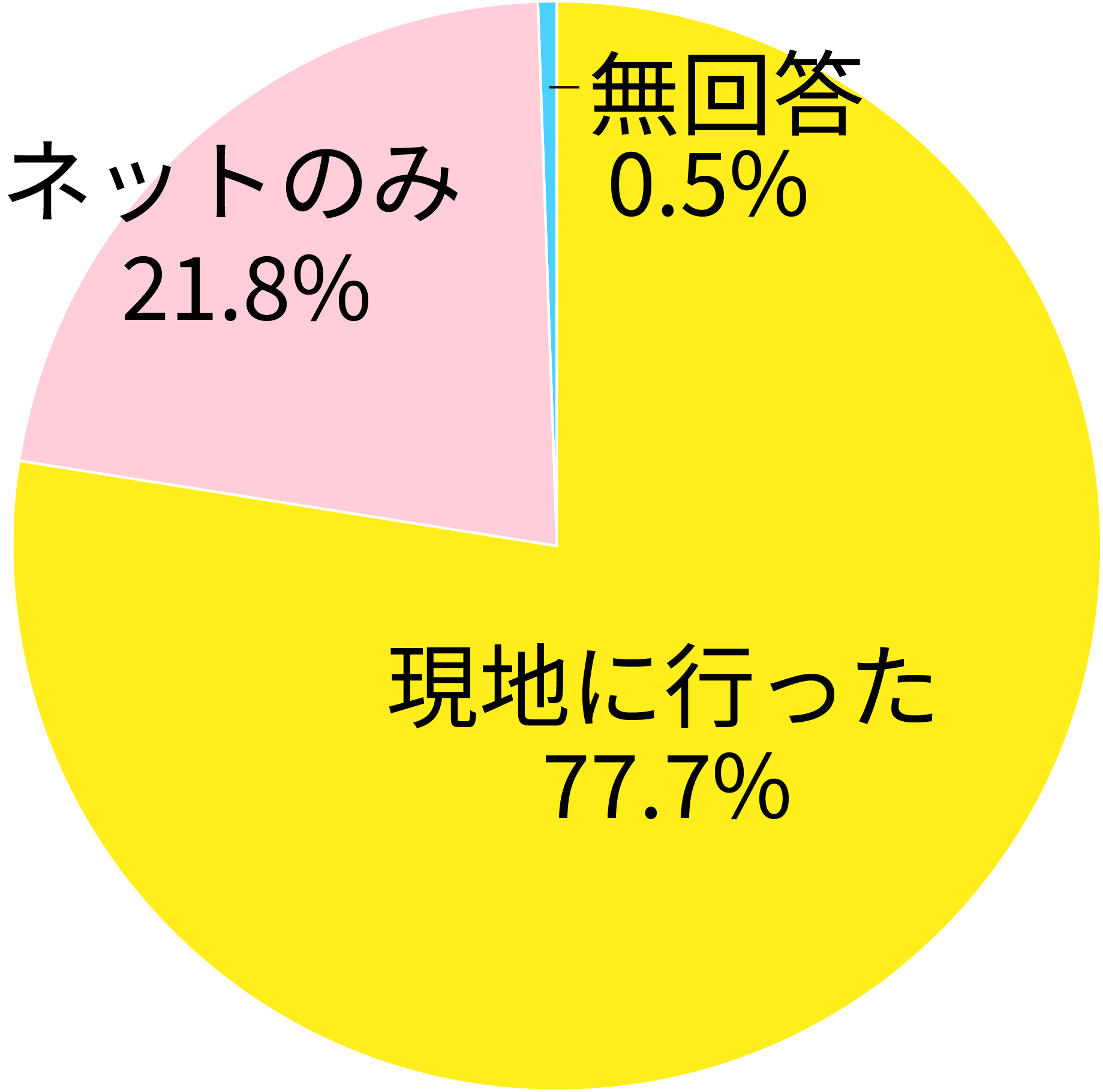 住まい探しに現地まで行ったか