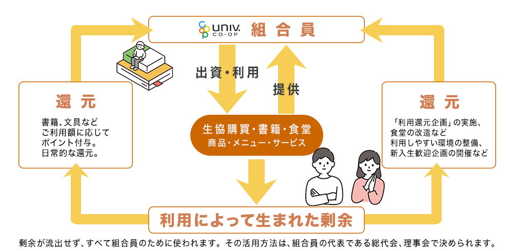 入学が決まったら、大学生協に加入しよう
